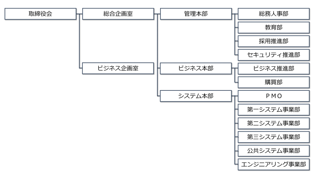 組織体制